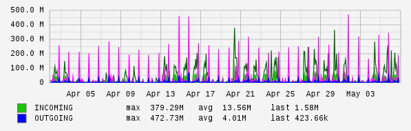 Monthly View Graph