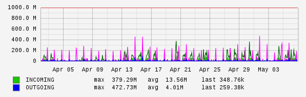 Monthly View Graph