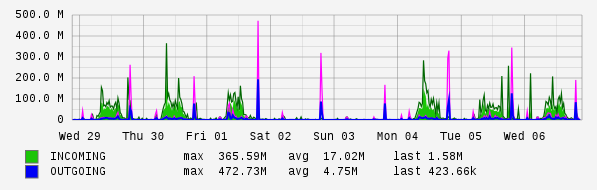 Weekly View Graph