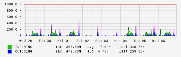 Weekly View Graph