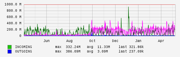 Yearly View Graph