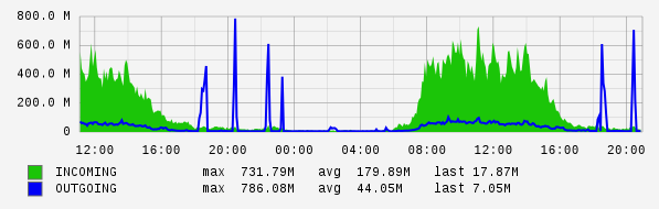 Daily View Graph