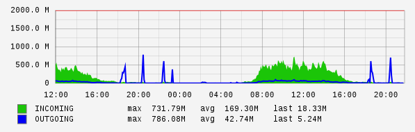 Daily View Graph