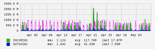 Monthly View Graph