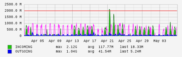 Monthly View Graph