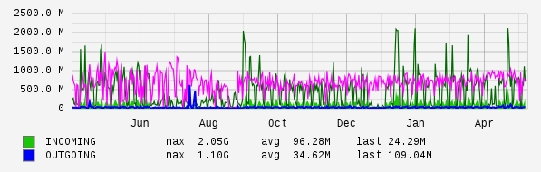Yearly View Graph