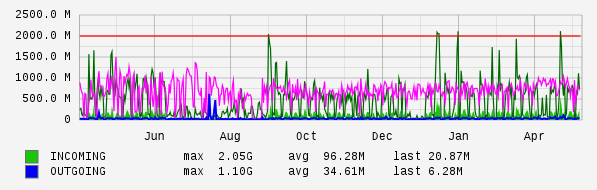 Yearly View Graph
