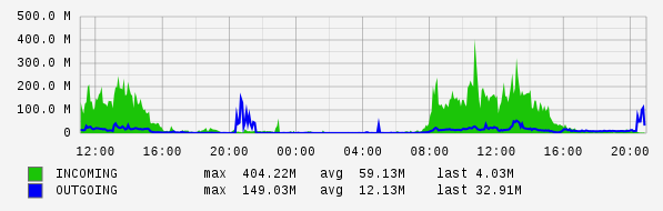 Daily View Graph