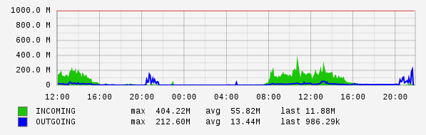 Daily View Graph