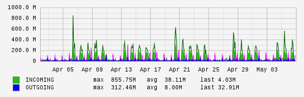 Monthly View Graph
