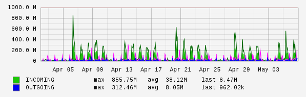 Monthly View Graph