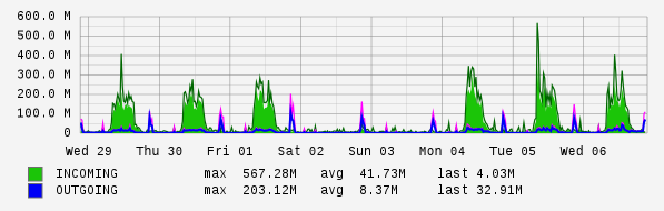Weekly View Graph