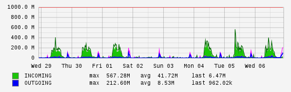 Weekly View Graph