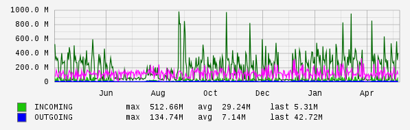 Yearly View Graph