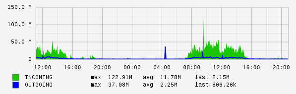Daily View Graph