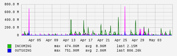 Monthly View Graph