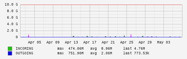 Monthly View Graph