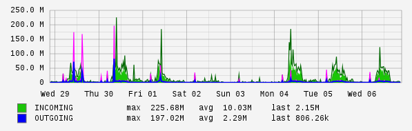 Weekly View Graph