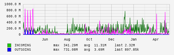 Yearly View Graph