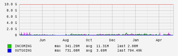 Yearly View Graph