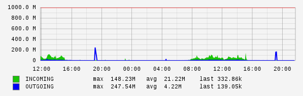 Daily View Graph