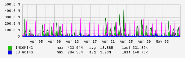 Monthly View Graph
