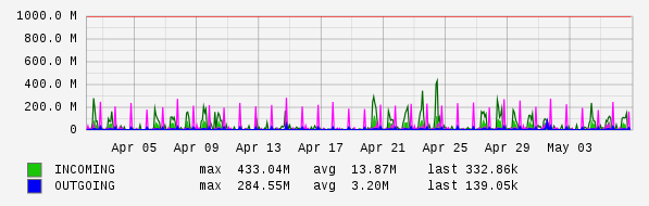 Monthly View Graph