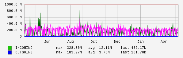 Yearly View Graph