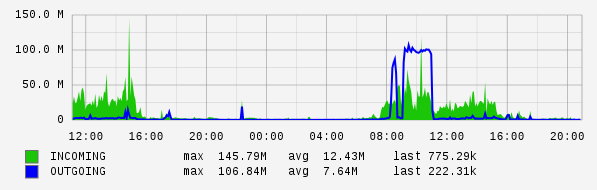 Daily View Graph