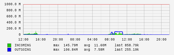 Daily View Graph