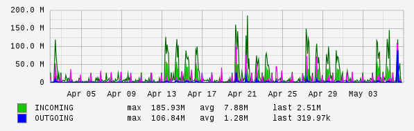 Monthly View Graph