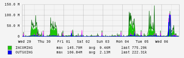 Weekly View Graph