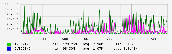 Yearly View Graph