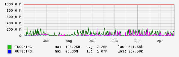 Yearly View Graph