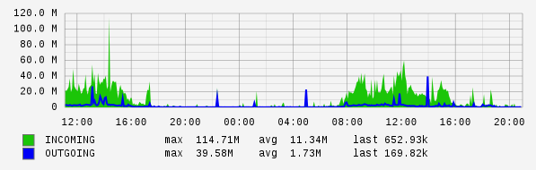 Daily View Graph