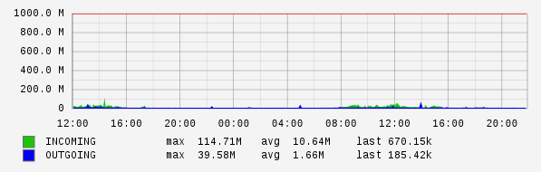 Daily View Graph