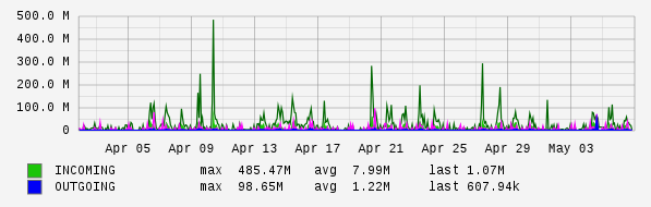 Monthly View Graph