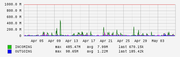 Monthly View Graph