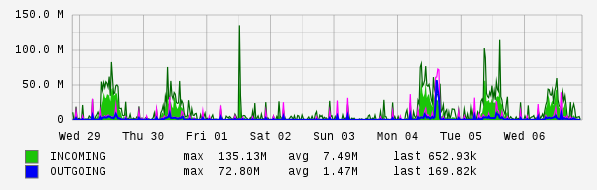 Weekly View Graph