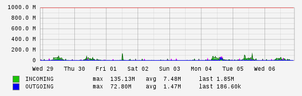 Weekly View Graph