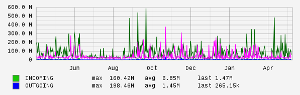 Yearly View Graph