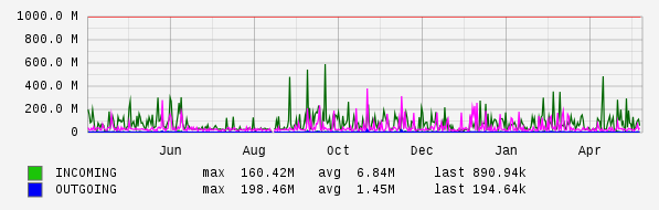 Yearly View Graph