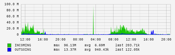 Daily View Graph