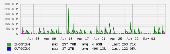 Monthly View Graph