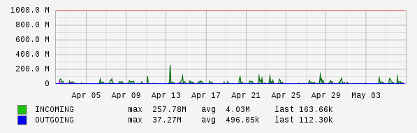 Monthly View Graph