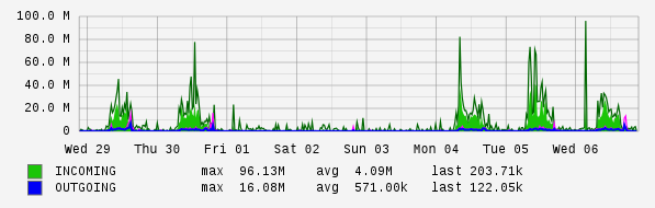 Weekly View Graph