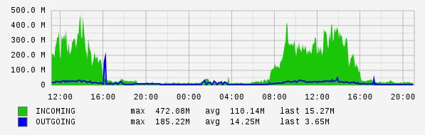 Daily View Graph