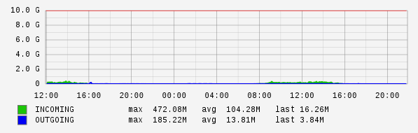 Daily View Graph