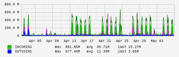 Monthly View Graph