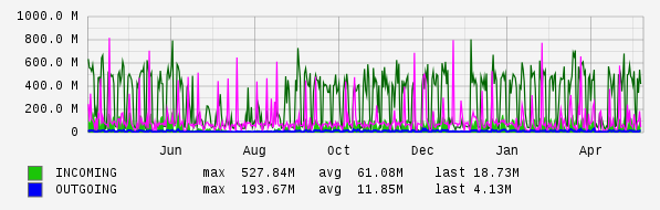 Yearly View Graph